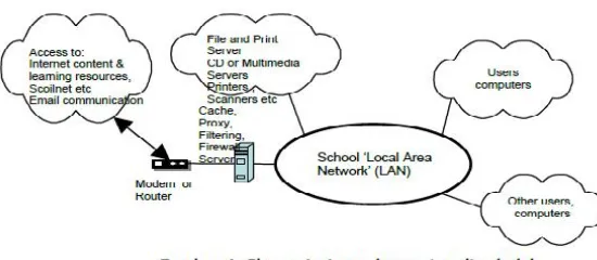 Gambar di bawah adalah contoh jaringan komputer di sekolah yang terhubung ke internet