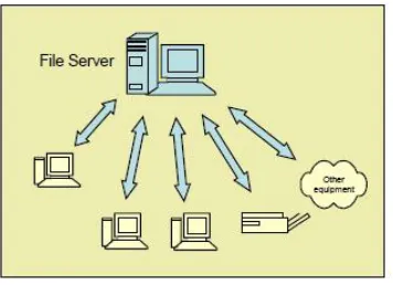 Gambar 3. Jaringan komputer model client/server