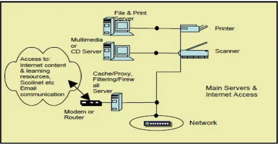 Gambar di atas adalah contoh stuktur jaringan komputer di sekolah yang melibatkan beberapa