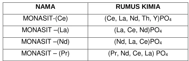 Tabel 2. Nama dan Rumus Kimia Monasit(7) 