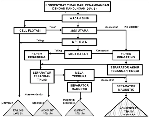 Gambar 5. Diagram alir proses pengolahan kasiterit di PT. Koba Tin 