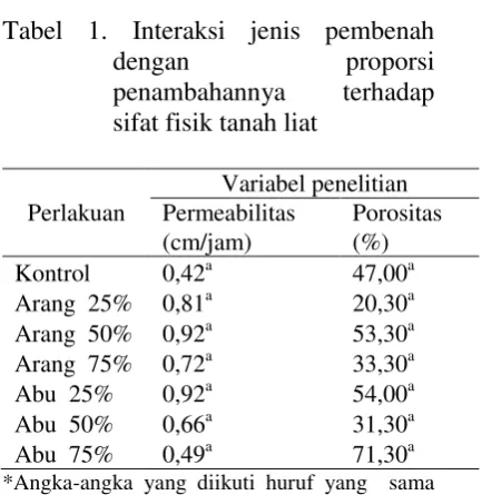 Tabel 1. Interaksi jenis pembenah 