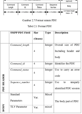 Gambar 2.7 Format umum PDU 