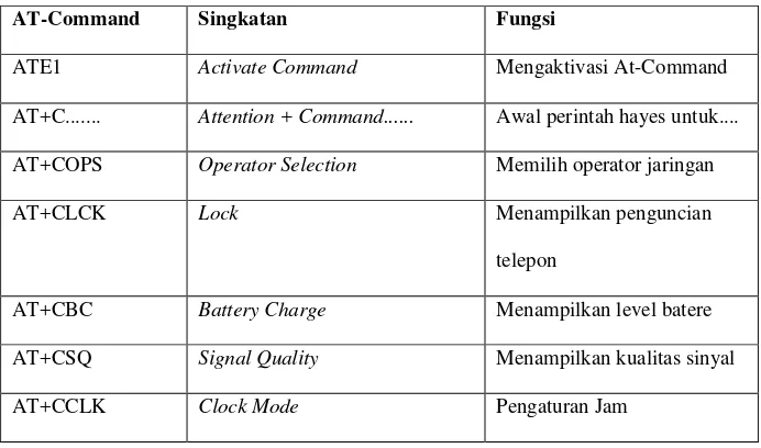 Tabel 2.5 Contoh Perintah AT-Command GSM 