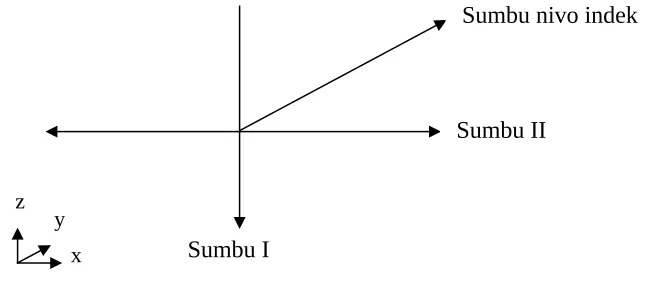Gambar 2.1  Sistem Sumbu pada Theodolite