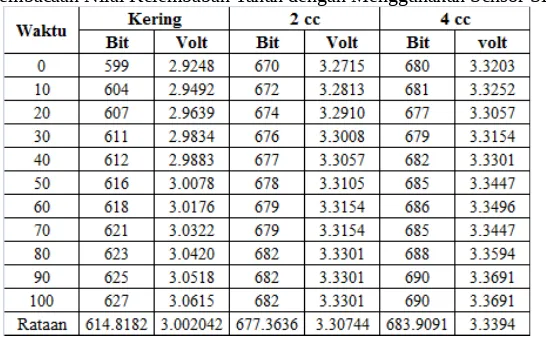 Tabel 1. Hasil Pembacaan Nilai Kelembaban Tanah dengan Menggunakan Sensor SEN0057