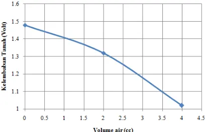 Gambar 4. Kurva Hubungan antara Kelembaban Tanah dan Volume Air dalam Tanah pada VH400