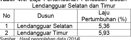 Tabel 4.4. Laju Pertumbuhan Penduduk Dusun 