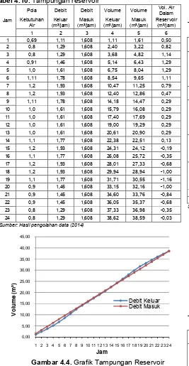Tabel 4.10. Tampungan reservoir 