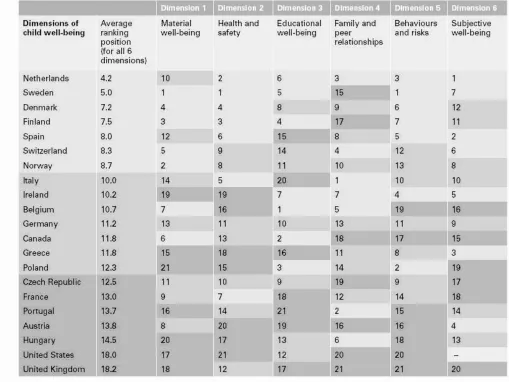 Grafik 1: Zur Lage der Kinder in OECD- Ländern   