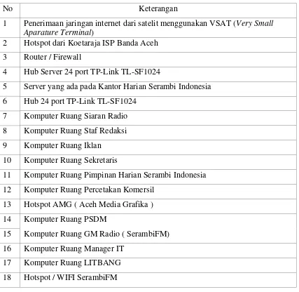 Tabel 4.1 Keterangan gambar Struktur Jaringan Kantor Harian Serambi Indonesia 