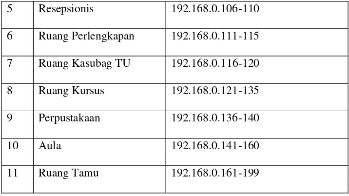 Tabel Daftar IP address untuk lantai 2