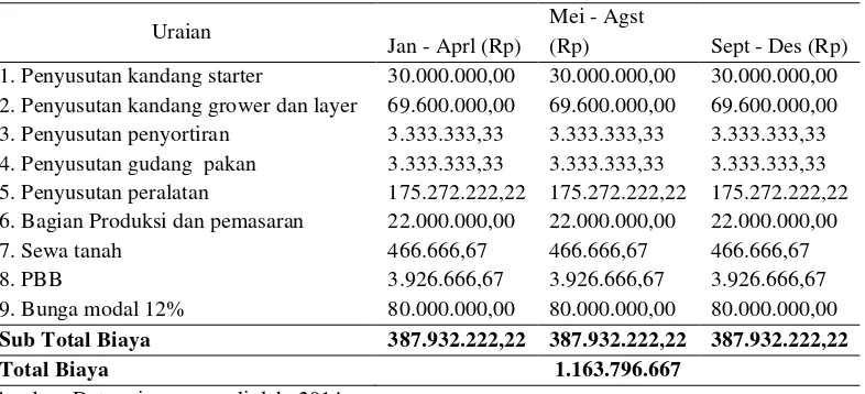 Tabel 1. Biaya Tetap UD BS Setiap Empat Bulan untuk Tahun 2012 dan 2013 