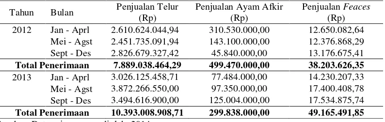 Tabel 4. Penerimaan dari Penjualan Telur, Ayam Afkir dan Feaces Setiap Empat Bulan untuk Tahun 2012 dan Tahun 2013 Pada UD BS 