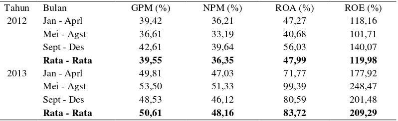 Tabel 5. Keuntungan dari Penjualan Telur, Ayam Afkir dan Feaces Setiap Empat Bulan Selama Tahun 2012 s.d Tahun 2013 Pada UD BS 