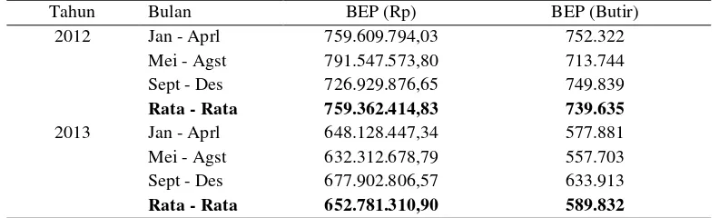 Tabel 7. Nilai BEP rupiah dan BEP unit Telur Setiap Empat Bulan untuk Tahun 2012 dan Tahun 2013 