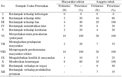 Tabel 8. Dampak Usaha UD BS Menurut Masyarakat Desa Babahan dan Anggota Subak Munduk Lenggung dan Subak Bayem 