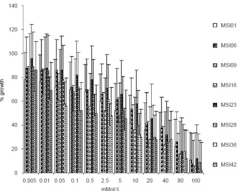 Gambar 6, Cadmium resistance pattern of sponge-associated bacteria