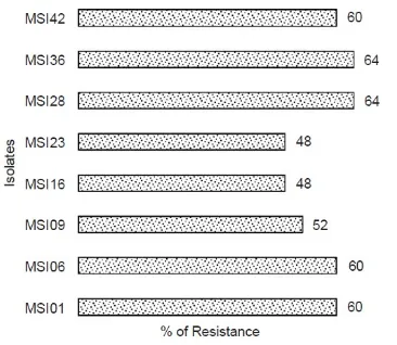 Gambar 8, Percentage of resistance