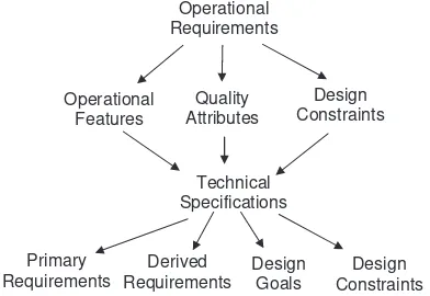 Figure  3.1 and discussed in the following sections. A process - ﬂ ow diagram for  In general, there are several kinds of product requirements, as illustrated in requirements engineering is depicted in Figure  3.2 ; work activities are indicated in italics
