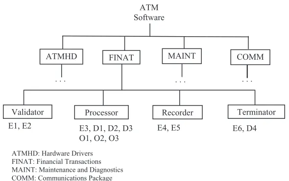 FIGURE 5.3   Three architectural views of software and examples of notations used. The architecture decomposition view (ADV) speciﬁ es the hierarchical  “ is - part - of ” relationship among software modules