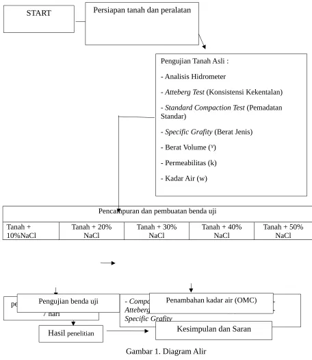 Gambar 1. Diagram Alir