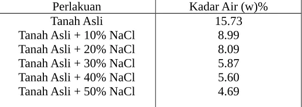 Tabel 1. Hasil Kajian Berat Volume