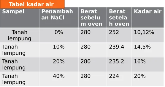 Tabel kadar air 