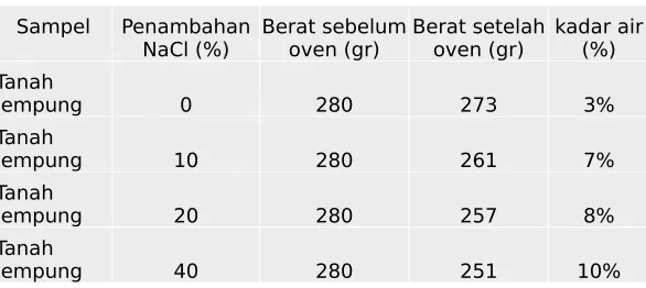 Tabel kadar air 