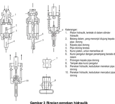 Gambar 3 Rincian penekan hidraulik 