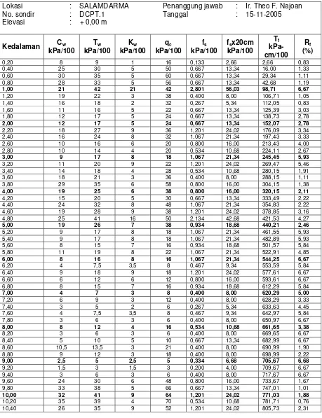 Tabel B.2    Contoh hasil uji penetrasi konus static 