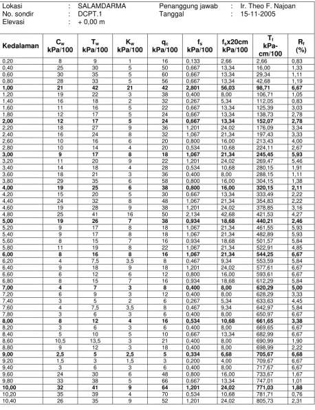 Tabel B.2    Contoh hasil uji penetrasi konus static 