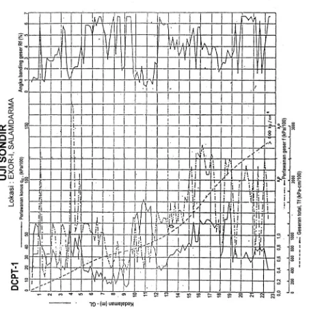 Gambar B.1    Contoh grafik hasil uji sondir 