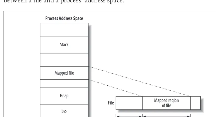 Figure 4-1 shows the effects of paramaters supplied with mmap( ) on the mappingbetween a file and a process’ address space.