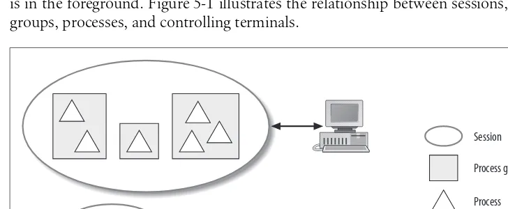 Figure 5-1. Relationship between sessions, process groups, processes, and controlling terminals