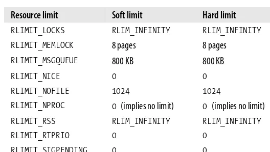 Table 6-1. Default soft and hard resource limits (continued)