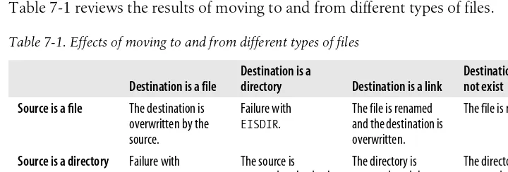 Table 7-1. Effects of moving to and from different types of files