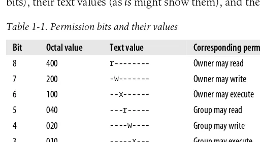 Table 1-1. Permission bits and their values
