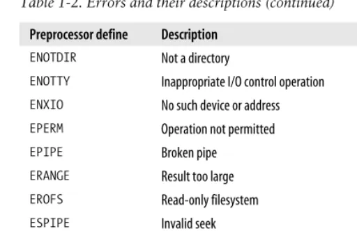 Table 1-2. Errors and their descriptions (continued)