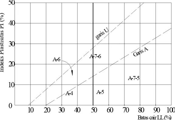 Gambar 1. Rentang dari batas cair (LL) dan indeks plastisitas (PI).   