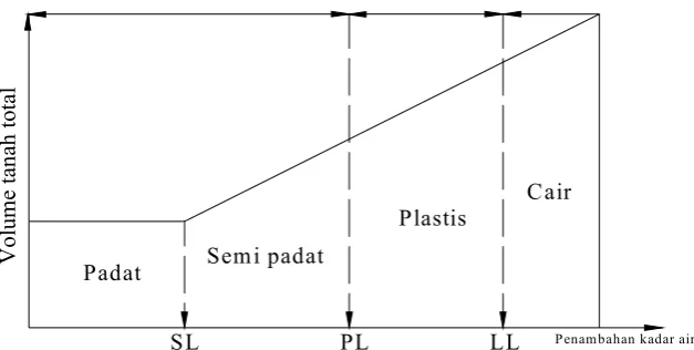 Gambar 2. Batas�batas Atterberg (Hardiyatmo, 1999: 37). 