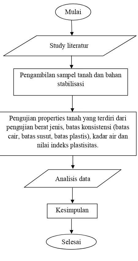 Tabel 3. Karakteristik tanah asli 