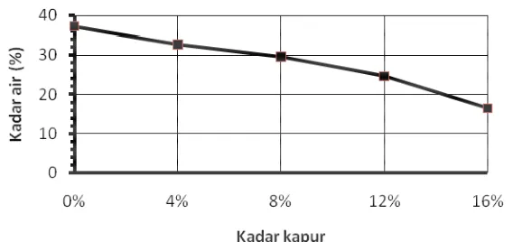 Gambar 4 Hubungan antara persentase penambahan kapur dengan nilai indeks plastis. 
