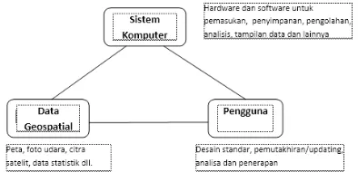 Gambar 1. Komponen Sistem Informasi Geografis