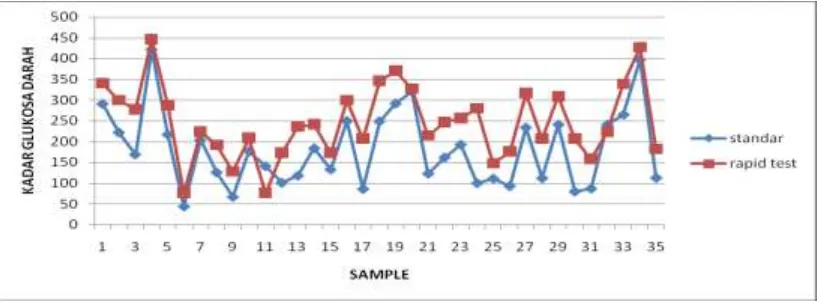 Gambar 1: Grafik kadar glukosa darah pada pemeriksaan rapid tes dengan spektrofotometer  