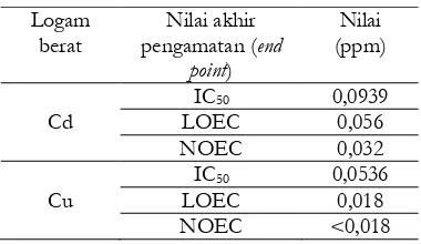 Tabel 1. Nilai IC50, LOEC dan NOEC logam 