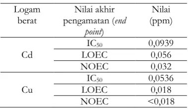 Tabel 1. Nilai IC50, LOEC dan NOEC logam 