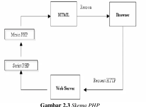 Gambar 2.3 Skema PHP  