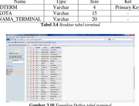 Gambar 3.10 Tampilan Daftar tabel terminal 