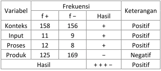 Tabel 2 Rekapitulasi Hasil Perhitungan Variabel Konteks, Variabel Input, Variabel